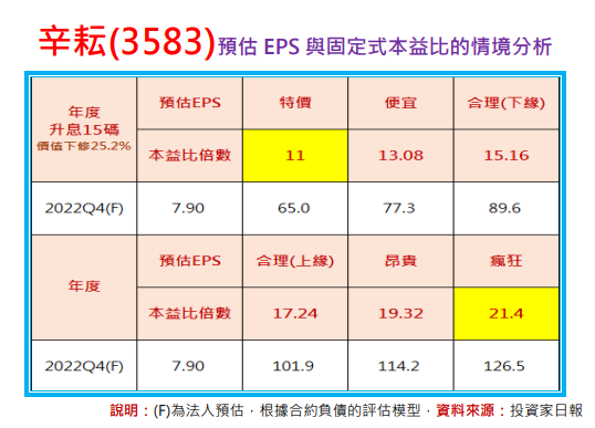 無可挑剔的精準度：終於等到辛耘(3583)的特價