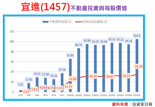 宜進(1457)華麗轉身：2023年Q2完工
