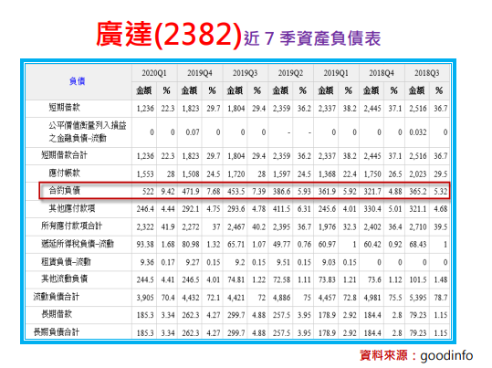 合約負債找好股:廣達(2382) 合約負債找好股:廣達(2382)