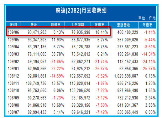 合約負債找好股:廣達(2382) 合約負債找好股:廣達(2382)