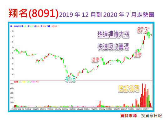 底部鎖碼：翔名(8091)儒鴻(1476)寶雅(5904)