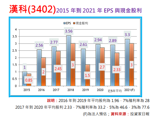 即將完美詮釋存股口訣357：漢科(3402)