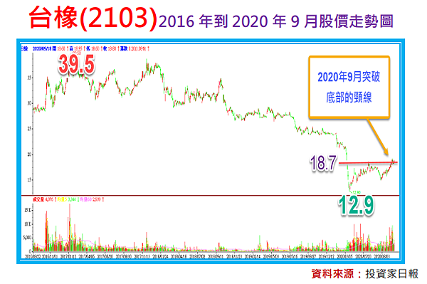 人棄我取：台橡(2103)