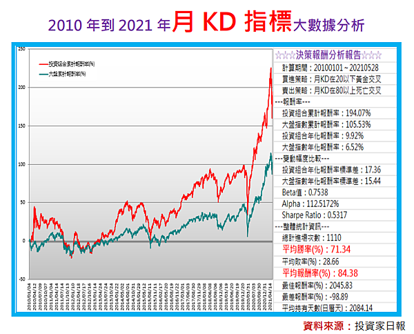 你真得認識月KD指標嗎？美律(2439)