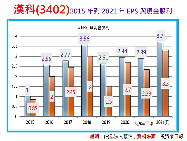 聯電(2303)肥單到手，漢科(3402)營運將噴出!
