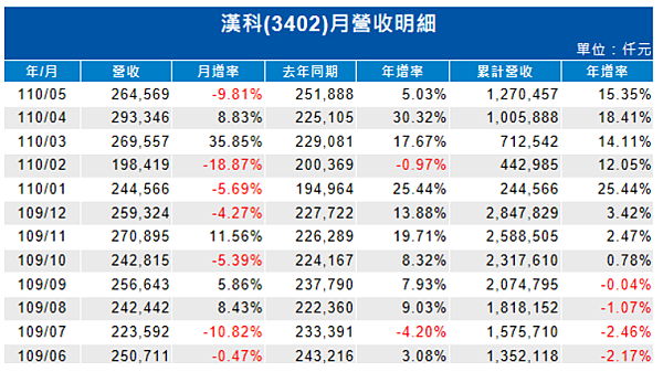 聯電(2303)肥單到手，漢科(3402)營運將噴出!
