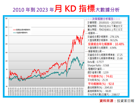 越來越精準的月KD指標：平均報酬率84%