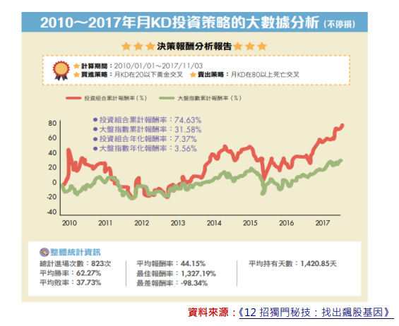 越來越精準的月KD指標：平均報酬率84%