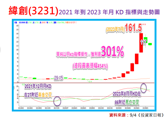 股票套牢該怎麼辦？再以緯創(3231)為例