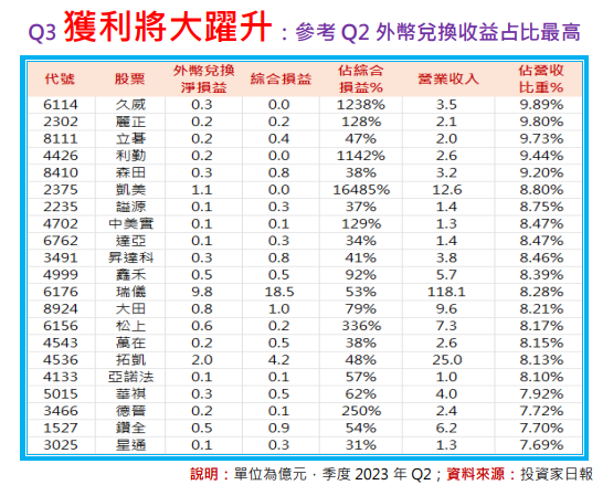 獲利將大跳升的企業：受惠台幣貶值