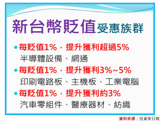 獲利將大跳升的企業：受惠台幣貶值