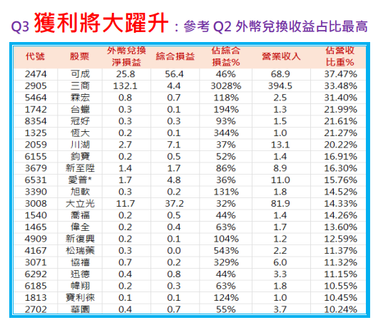 獲利將大跳升的企業：受惠台幣貶值