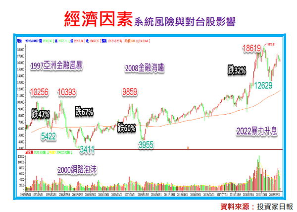 你該害怕台股大跌嗎？