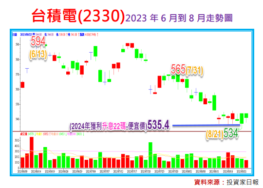 超前部署台積電(2330)2024年便宜價 超前部署台積電(2330)2024年便宜價