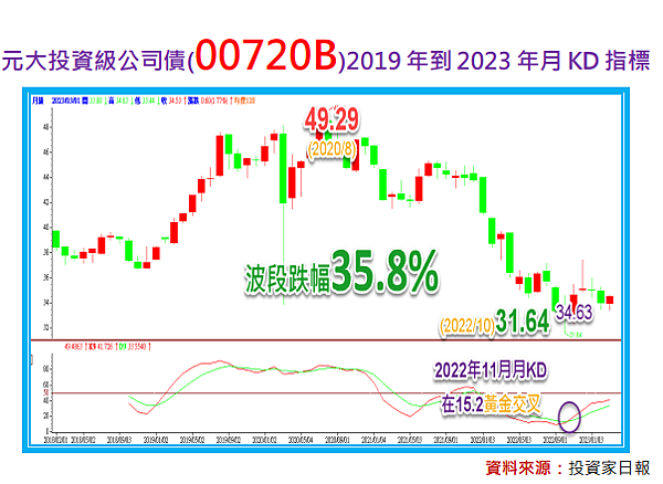 這兩檔債券ETF：月KD指標在低檔黃金交叉