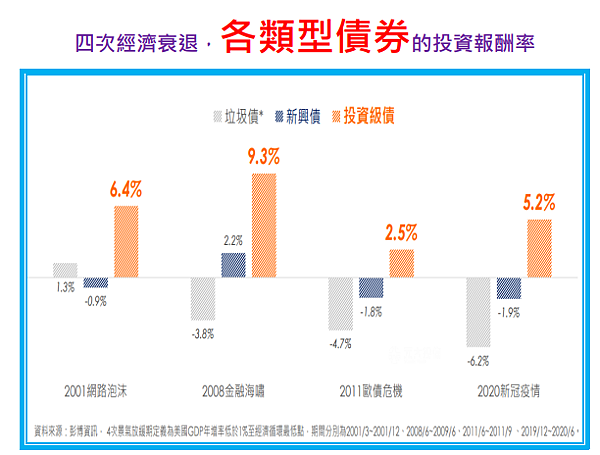 投資送分題：債券ETF