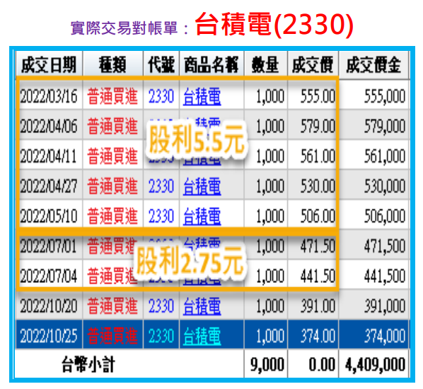 別人恐懼我貪婪：台積電(2330)