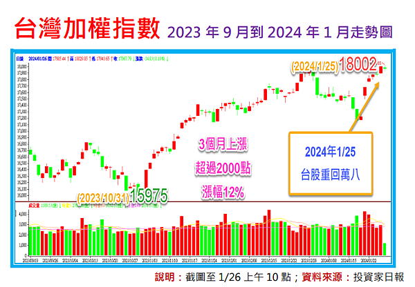 萬八的台股,還能存股嗎? 萬八的台股,還能存股嗎?