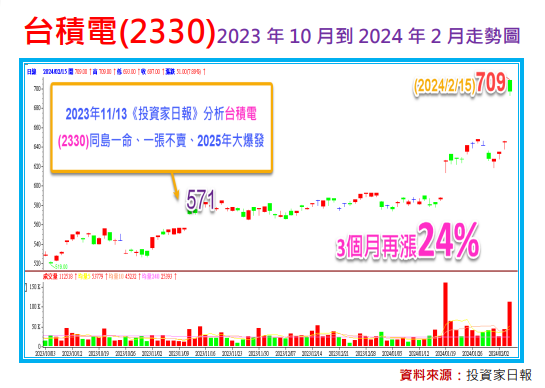 漲破700元後的台積電(2330)