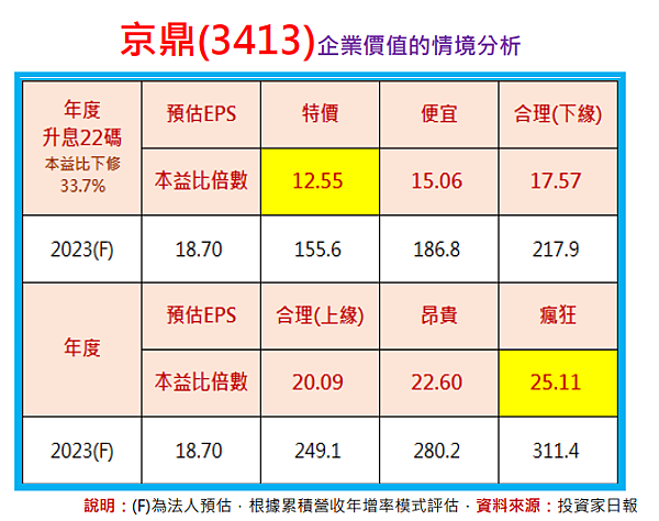 獨家揭密：京鼎(3413)合理價