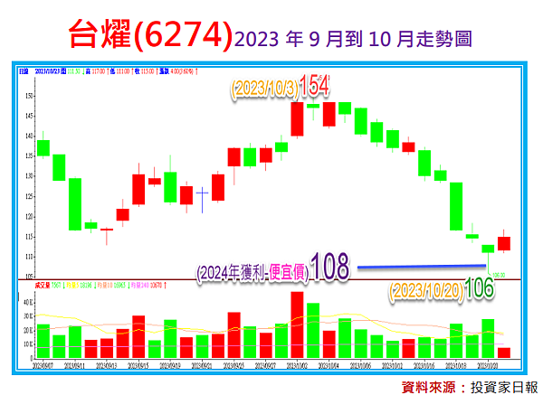 再秀對帳單：台燿(6274)加碼價格