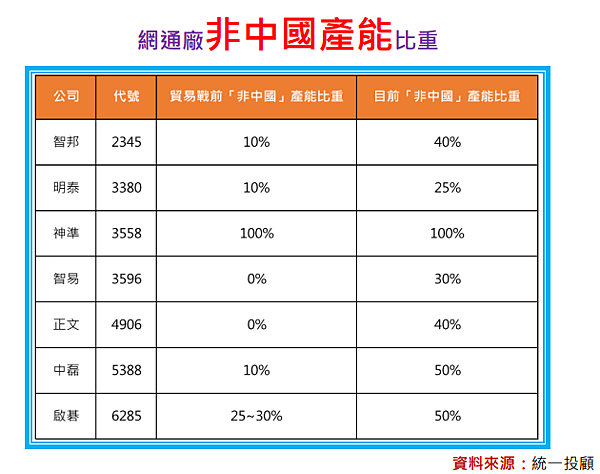 智邦(2345)智易(3596)中磊(5388)啟碁(628