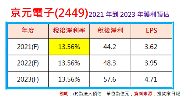用資本支出預估EPS：京元電子(2449)
