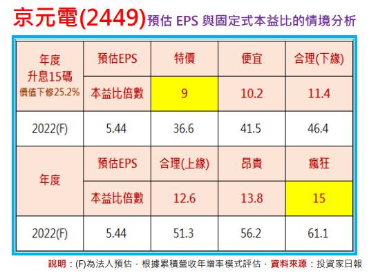 預估EPS與便宜價：京元電子(2449)