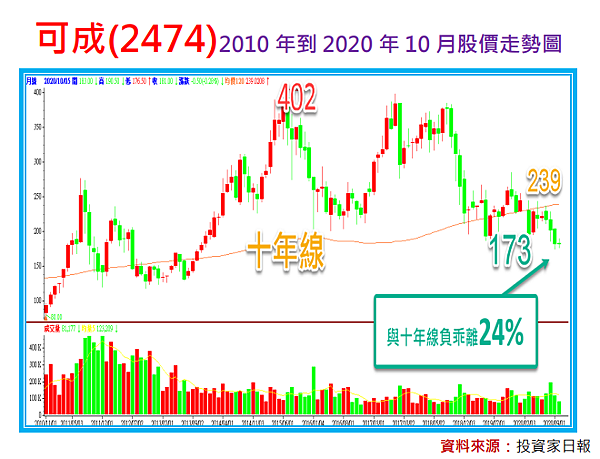 可成(2474)與十年線的負乖離