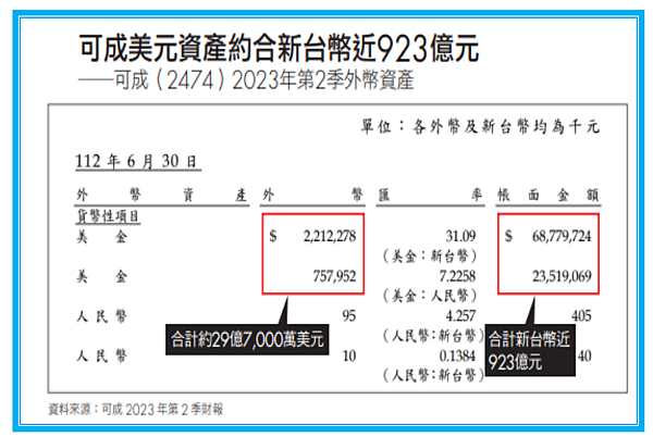 怎能不愛可成(2474)台積電(2330)：台幣貶值受惠