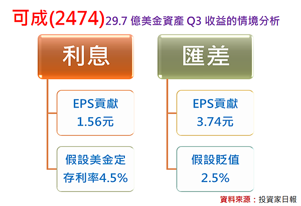 怎能不愛可成(2474)台積電(2330)：台幣貶值受惠