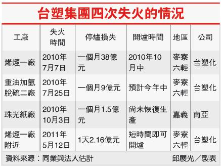 台塑集團四次失火的情況.jpg