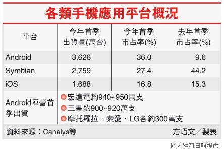 各類手機應用平台概況.jpg
