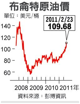 布侖特原油價.jpg
