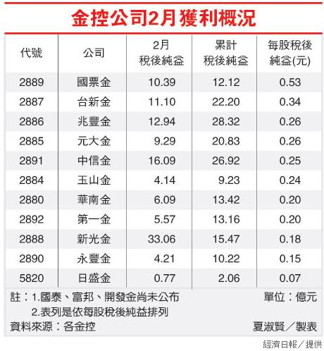 金控公司2月獲利概況.jpg