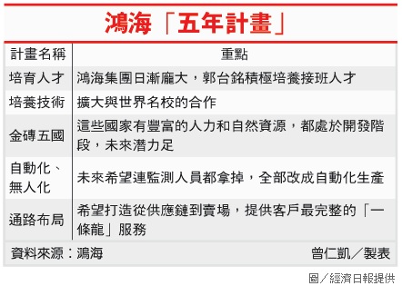 鴻海「五年計畫」.jpg 鴻海「五年計畫」.jpg